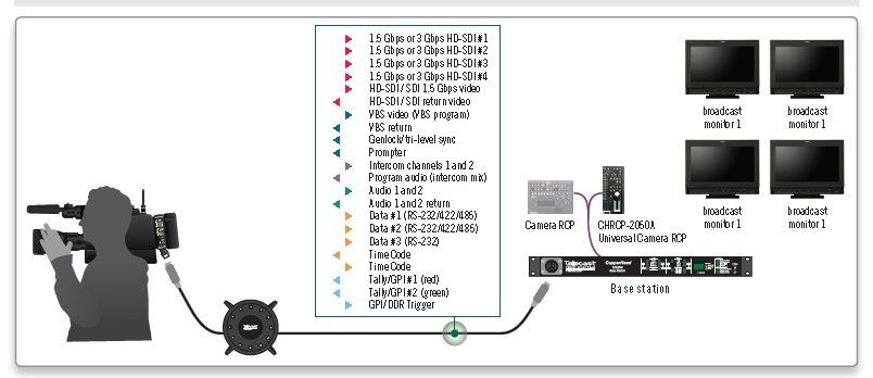 3G/HD-SD-SDI Transmitter And Receiver, ENG/EFP/OB/Outdoor Broadcast