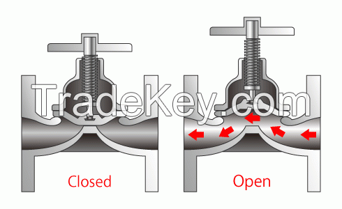 General Valves , Flanges , Ball Valves ,Acutator, Guages, Pipes