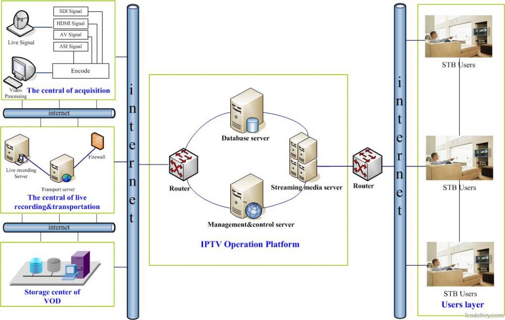 Hotel hospital education small or large IPTV Streaming Media solution