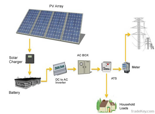 Grid Tie With Battery Storage System