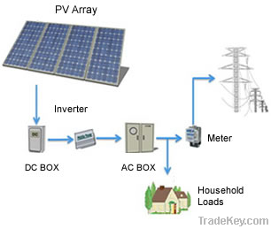 Grid Tie System