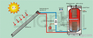 Evacuated tube heat pipe solar collctor