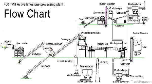 Lime production line(Rotary Kiln)