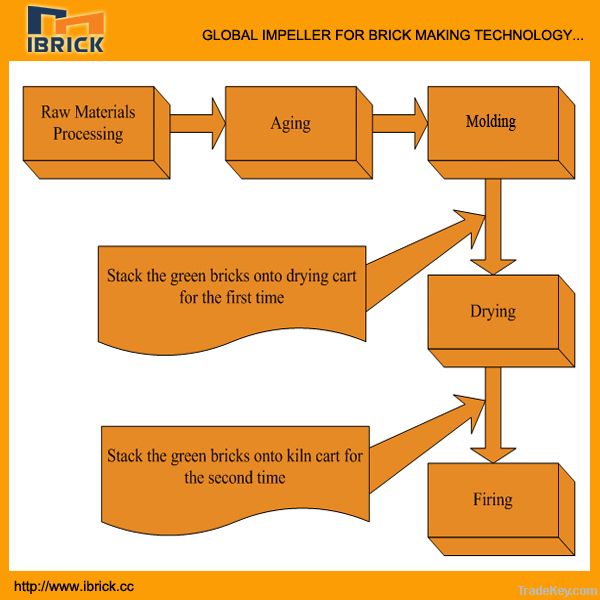 Clay Sintering Bricks Production Line--Two-Step Stacking and Firing