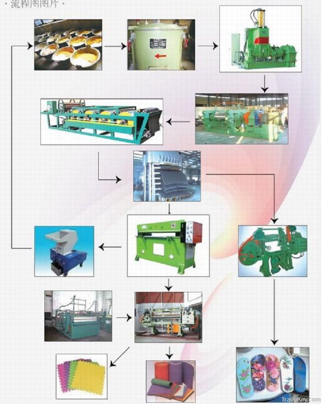 EVA/Plastic Foaming Plant