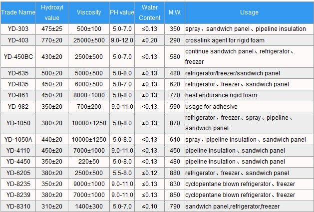 polyether polyol for polyurethane sandwich panel