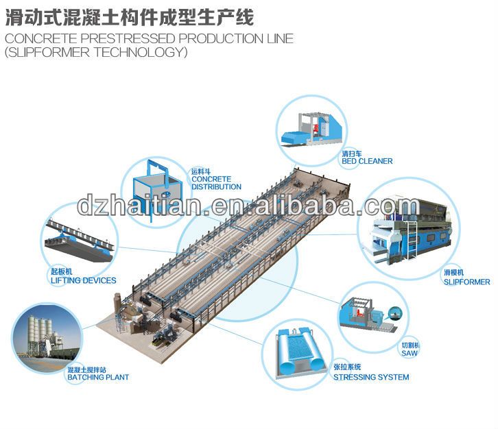 Prestressed Concrete Hollow Core Slab Machine