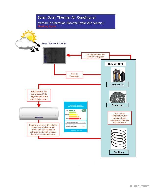 solar air conditioner