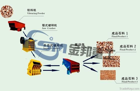 Stone Crusher Equipment/Stone Crushing Machine/Stone Crusher Supplier