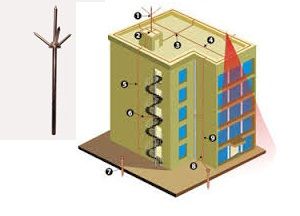 Lightning protection and Earthing System