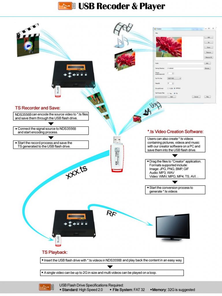 HD Encoder Modulator With USB