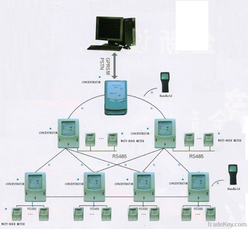 Concentrator System for Advanced Meter Management