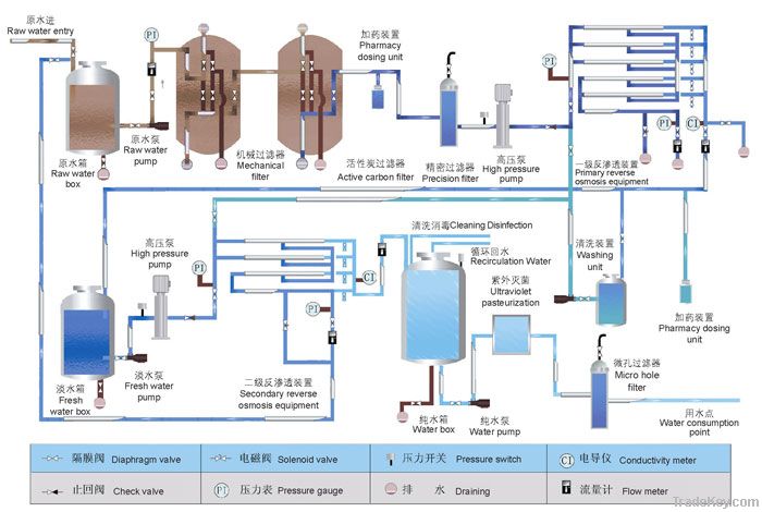 Brackish Water Desalination