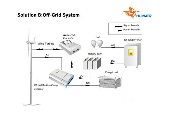 Horizontal Axis 10kw on/off-Grid Wind Energy Generator from China Manufacturer