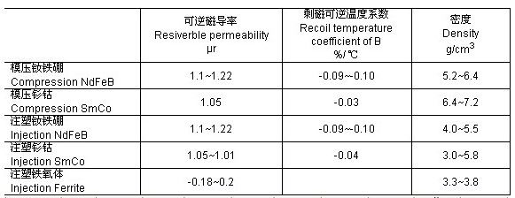 Rare Earth Bonded Magnet