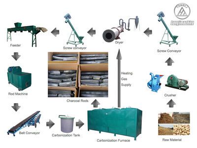 Annual Output 1,500t Charcoal Production Line