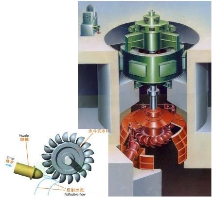 Pelton Turbine