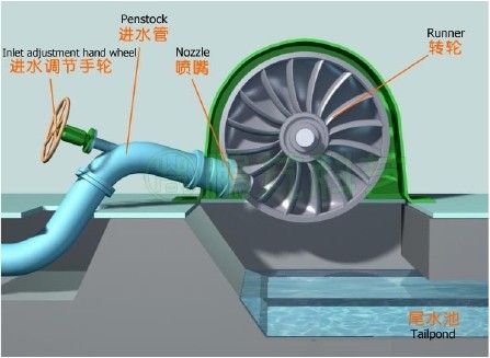 Turgo type turbine