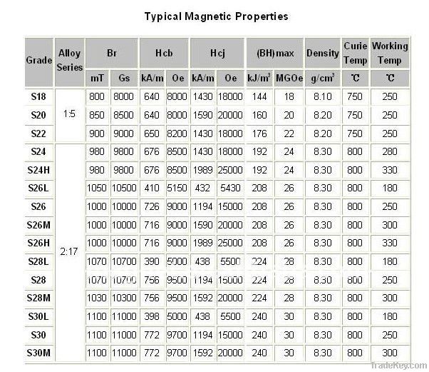 Permanent SmCo Magnet