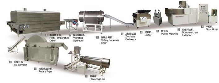 Doritos/Tortilla Chip Process Line