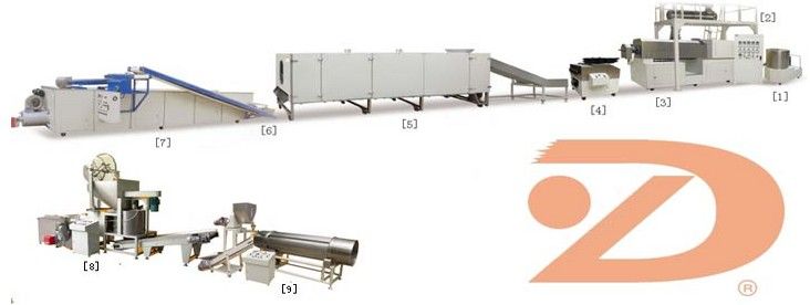 3D Pellet Process Line