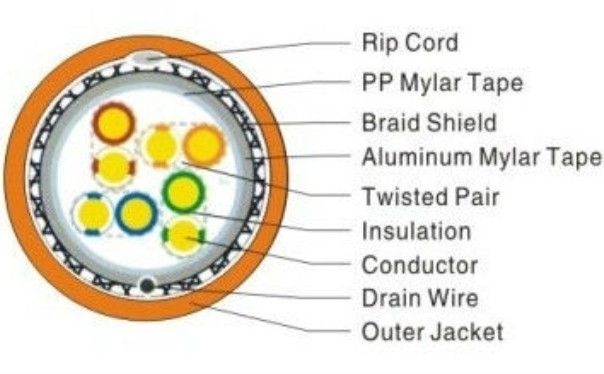 High Quality Pass FLUKE Test SFTP Cat5e Lan Cable  