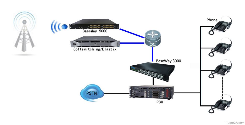 8 channels GSM Wireless VoIP gateway