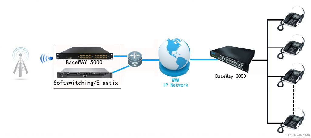 16 channels GSM Wireless VoIP gateway