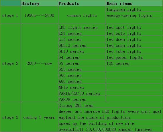 A60 E27 10w led light LOW cost