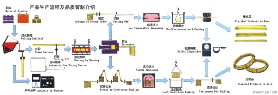 Brass rod production line