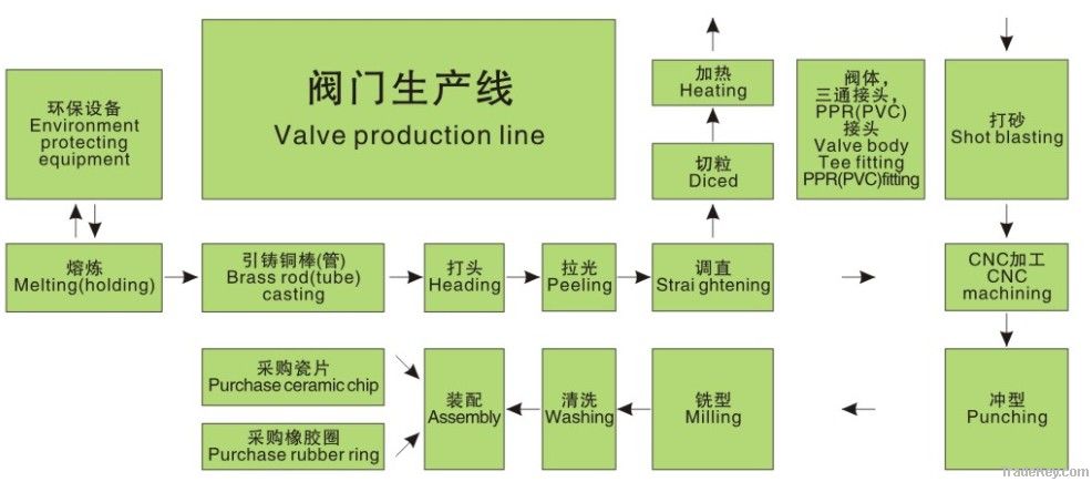 Valve production line