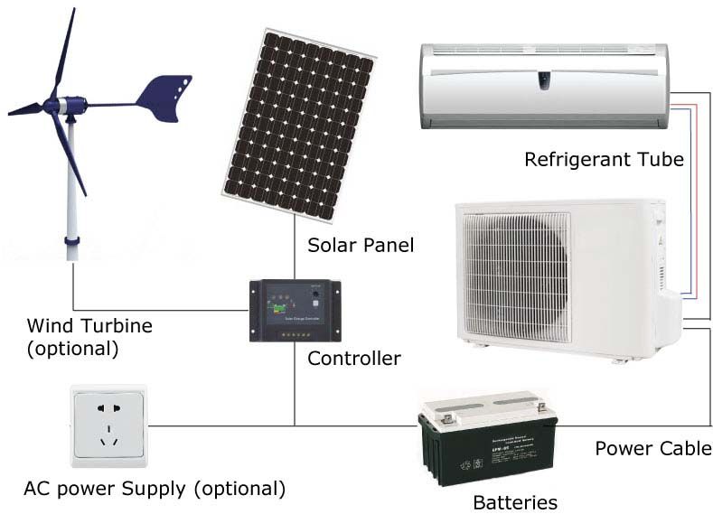 The most efficiency &amp;amp;amp; reliable 100% Solar Powered Air Conditioner