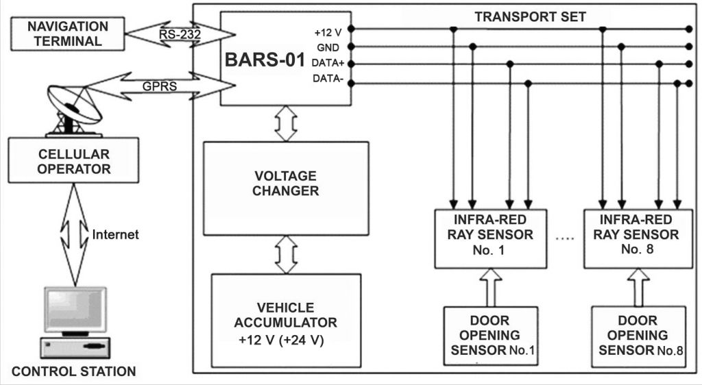 System for passenger traffic monitoring