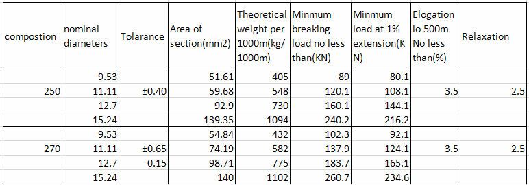 9.53MM/12.7mm/15.24MM low relaxtion 270 GRADE  prestressed strand for bridge construction