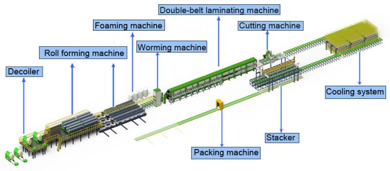 continuous PU insulation sandwich panel production line/making machine