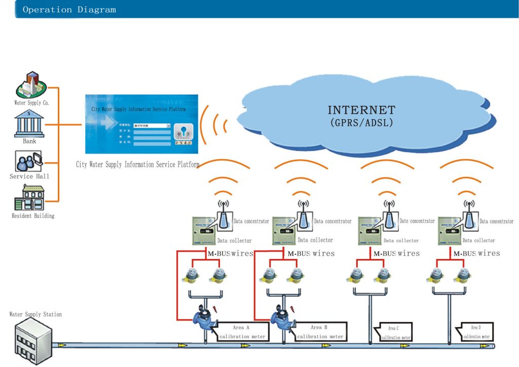 Smart water meter cloud compotation service system