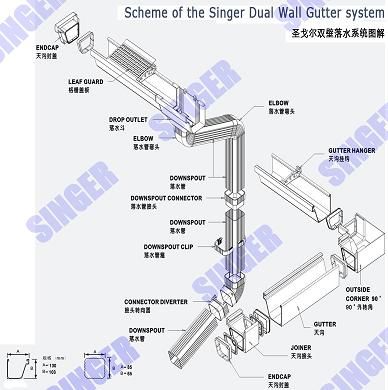 PVC rainwater gutters