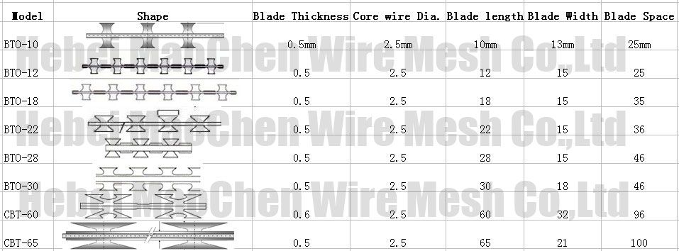 Security Protected Razor Barbed Wire / Bto/Cbt