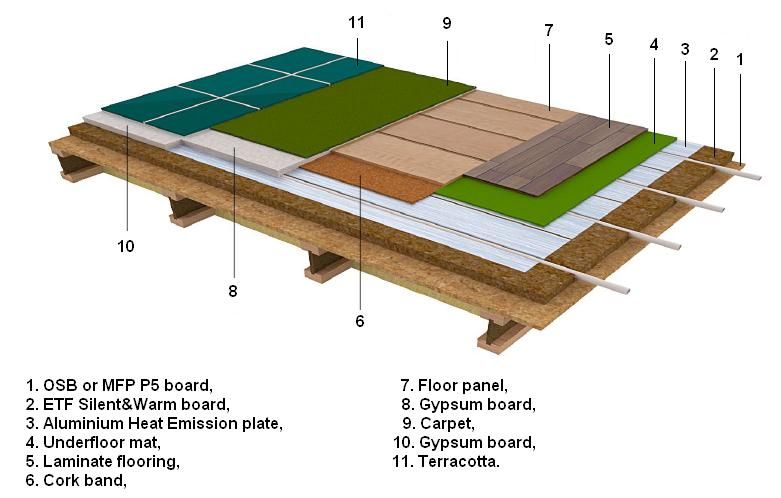 ECO THERMO FLOOR 