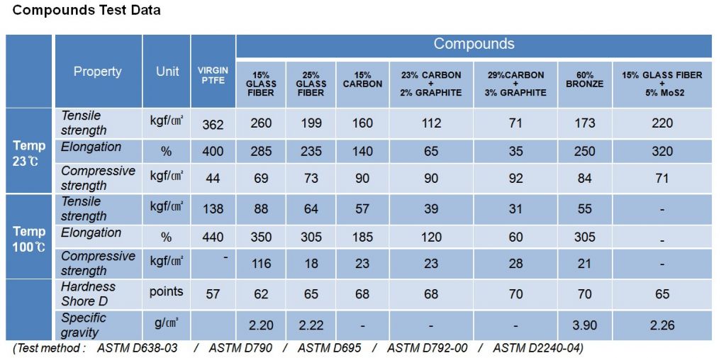 PTFE compounds