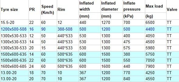 tyre 1500/600-635