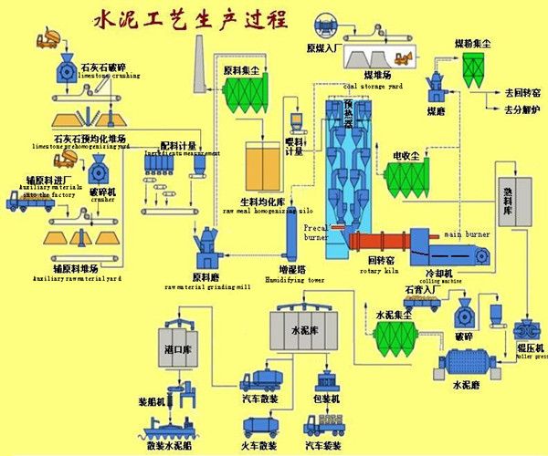 High efficiency Cement Production Plant