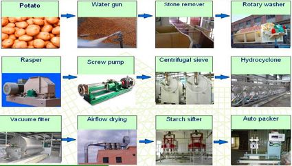 China Potato starch machine/potato starch making machine/potato starch product line