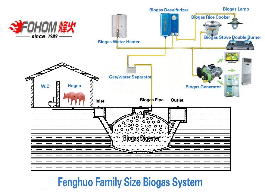 Fenghuo Biogas Plant