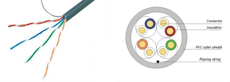 UTP Cat5E Unshielded Cable