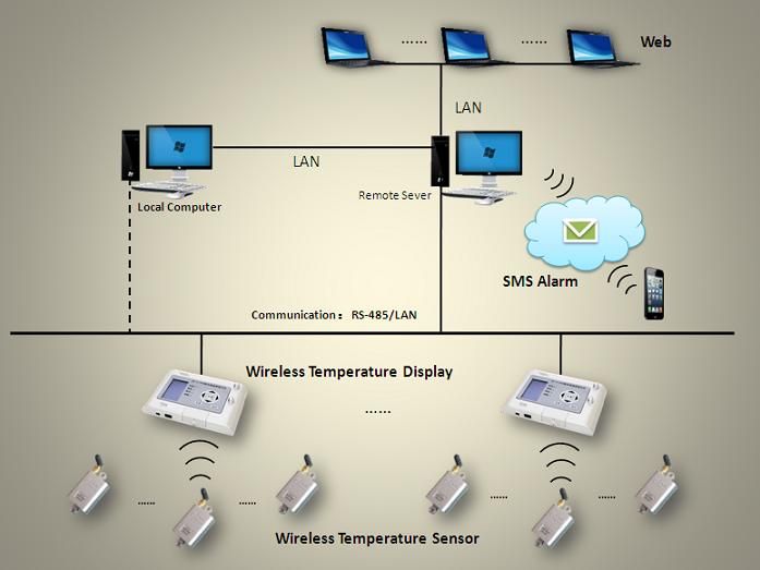 AT-S Wireless Temperature Monitoring System temperature sensor