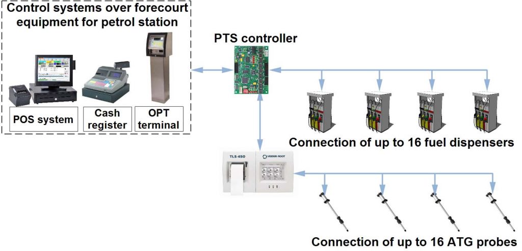 PTS controller over fuel dispensers (pumps) and ATG systems for petrol stations