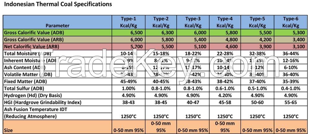 INDONESIA COAL COMMODITY