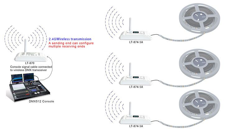 wireless DMX transreceiver decoder for single color, RGB, RGBW