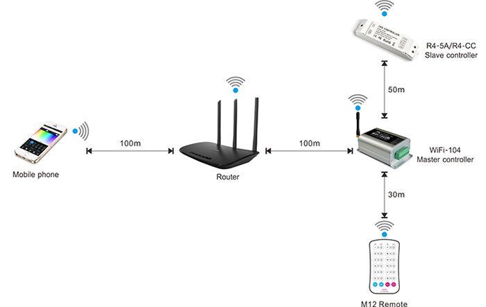 WiFi-104 LED Zone WIFI Controller for IOS and Android System